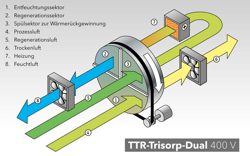 Stacionarne TTR industrijske sušilice iz Troteca