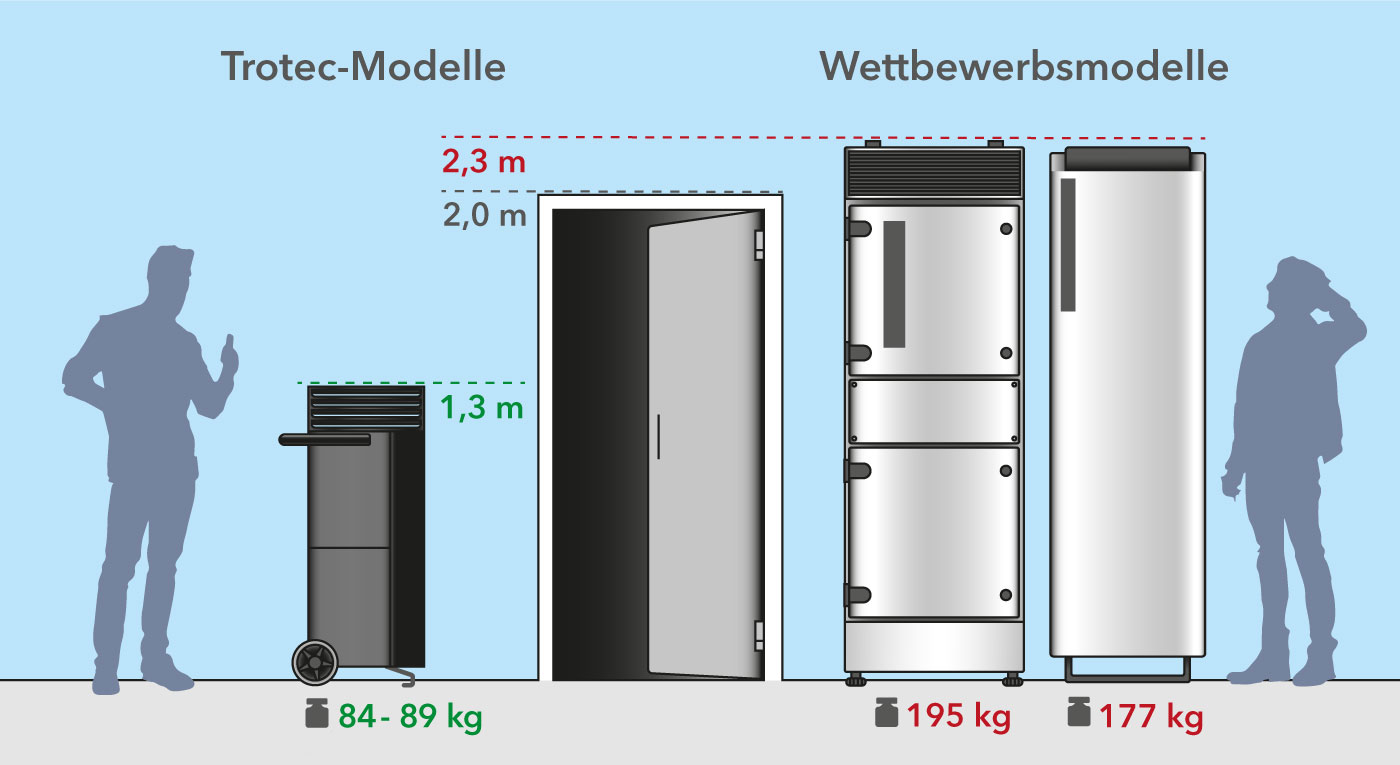 Mobilni TAC pročistači zraka visokih performansi s prednostima u veličini i težini u odnosu na konkurenciju