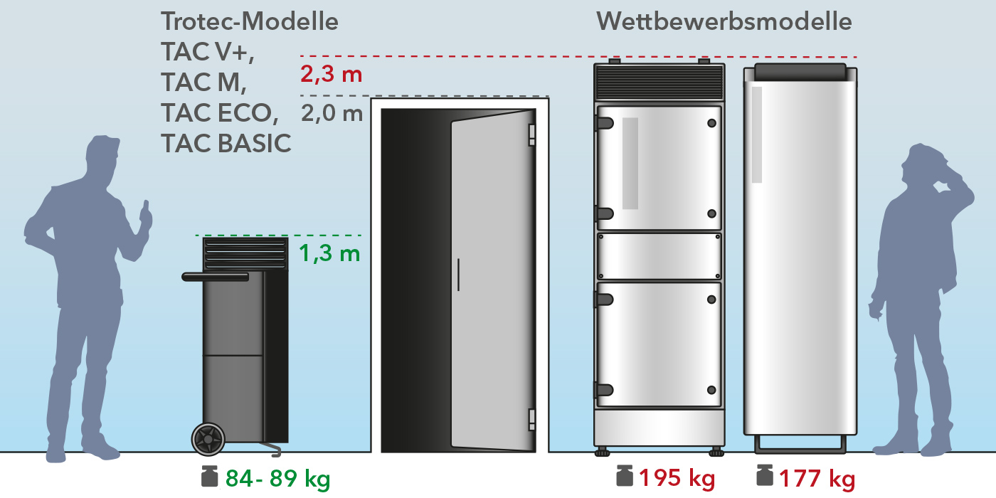Mobilni TAC pročistači zraka visokih performansi s prednostima u veličini i težini u odnosu na konkurenciju