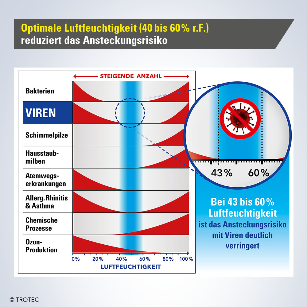 Smanjenje virusa i zagađivača kroz optimalnu vlažnost zraka u prostoriji