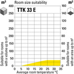 Room size suitability of the TTK 33 E