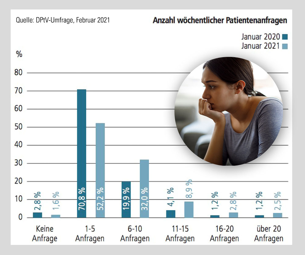 Grafikon: Broj tjednih upita pacijenata psihoterapeutima