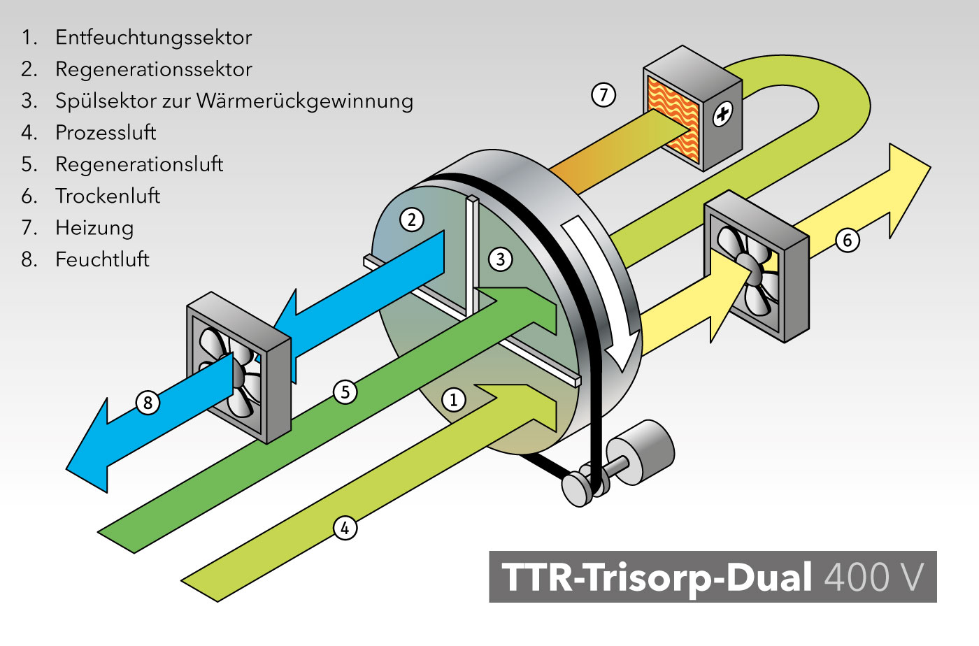 TTR-Trisorp-Dual