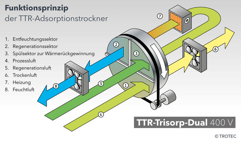 TTR Trisorp dvojni princip s odvojenim protokom zraka za procesni i regeneracijski zrak