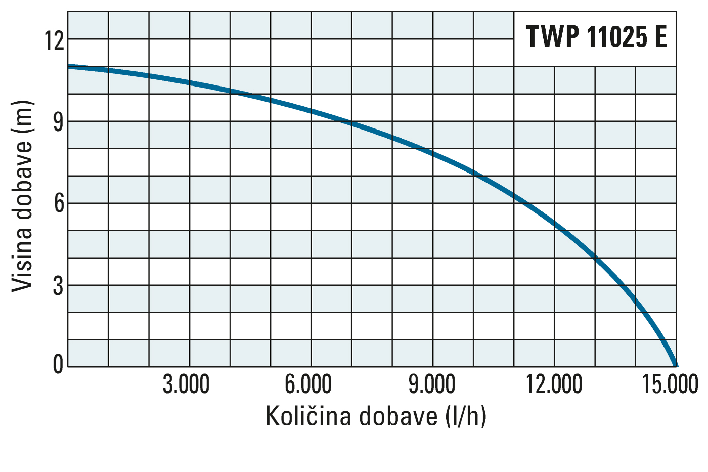 Visina i količina dobave modela TWP 11025 E