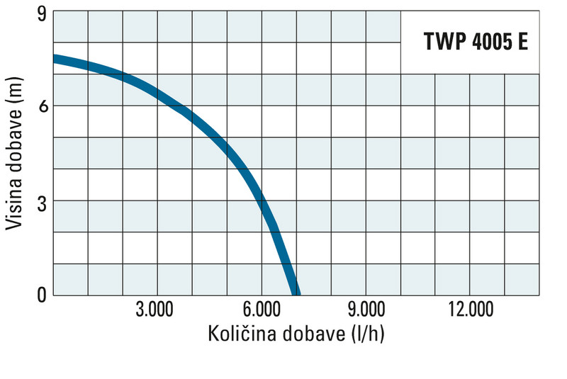 Visina i količina dobave modela TWP 4005 E