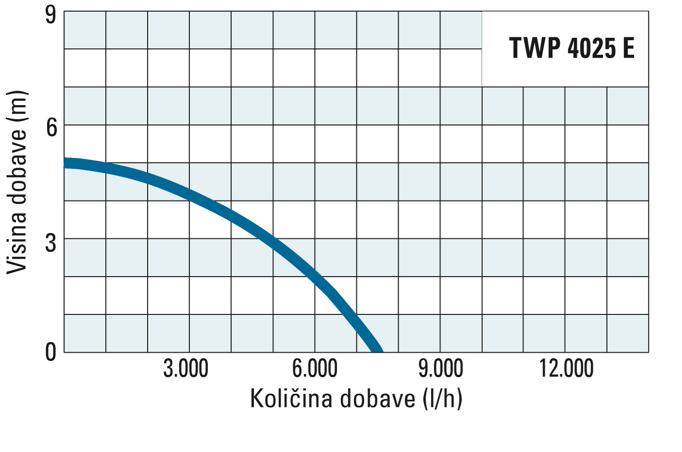 Visina i količina dobave modela TWP 4025 E