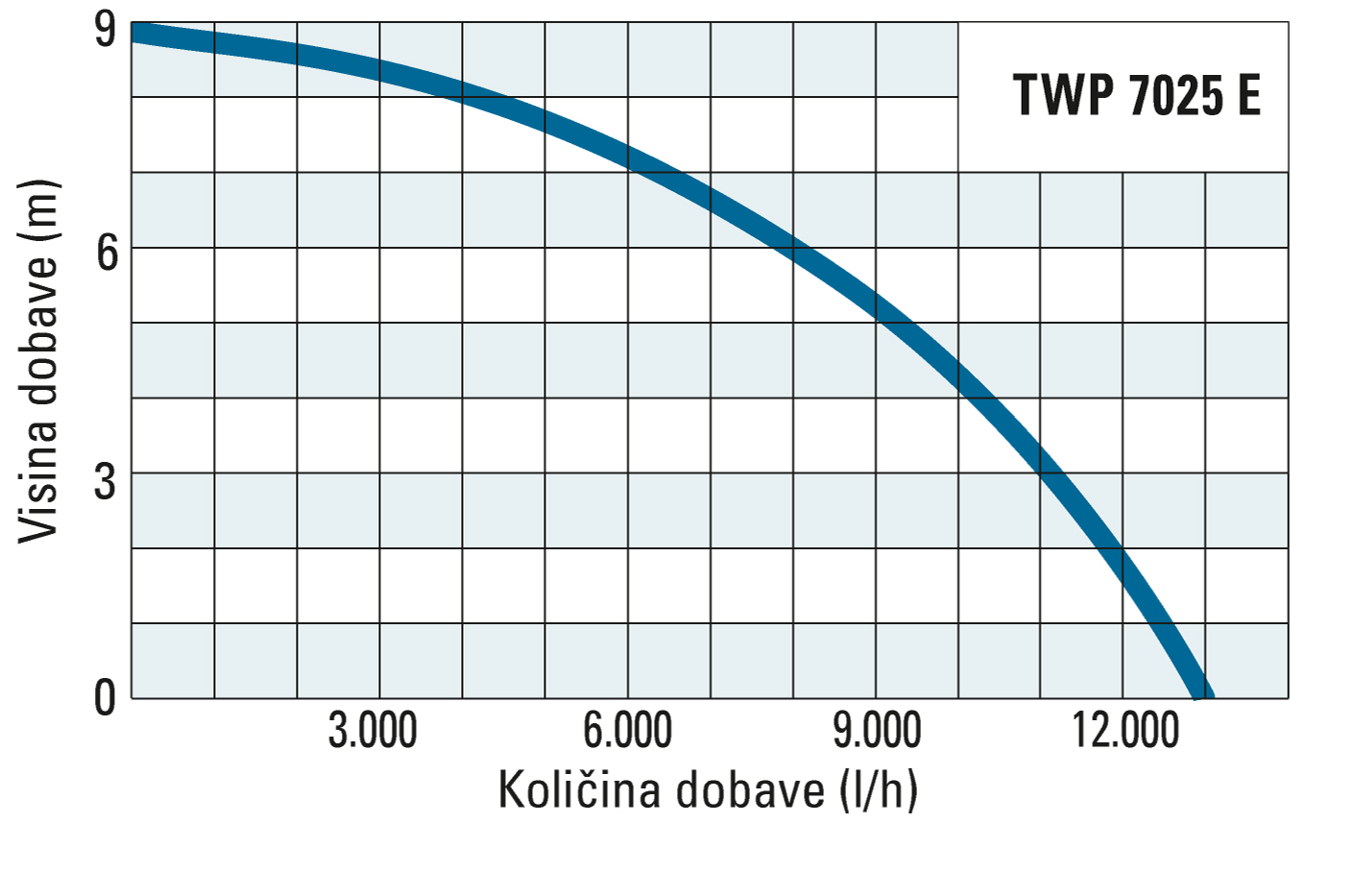 Visina i količina dobave modela TWP 7025 E