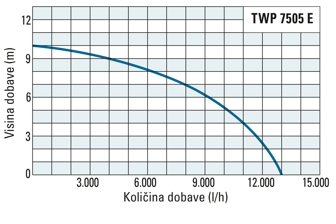 Visina i količina dobave modela TWP 7505 E