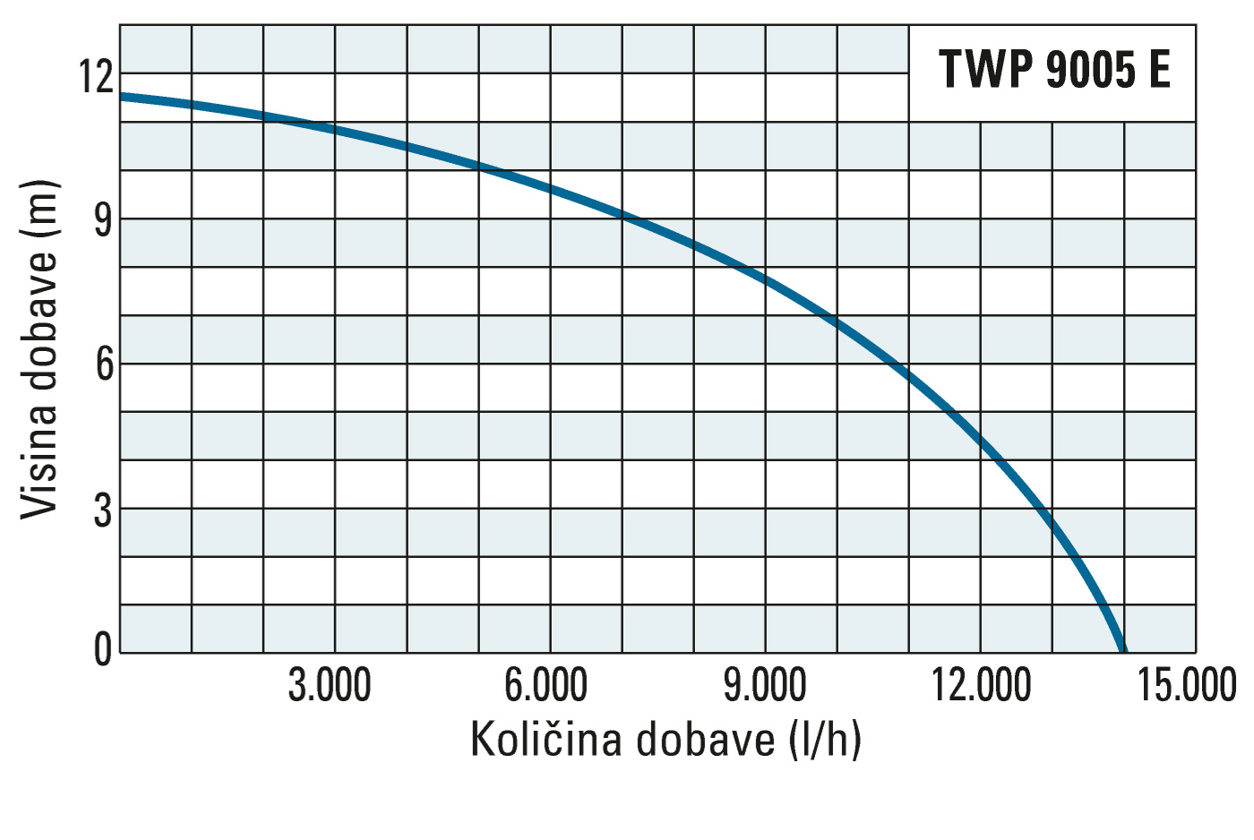 Visina i količina dobave modela TWP 9005 E